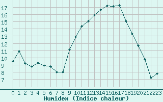 Courbe de l'humidex pour Orange (84)