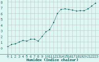 Courbe de l'humidex pour Le Mans (72)