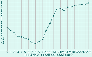 Courbe de l'humidex pour Dieppe (76)