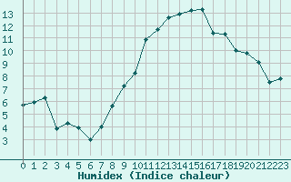 Courbe de l'humidex pour Oron (Sw)