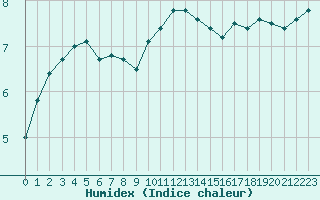 Courbe de l'humidex pour Twenthe (PB)