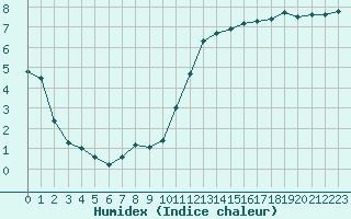 Courbe de l'humidex pour Croisette (62)