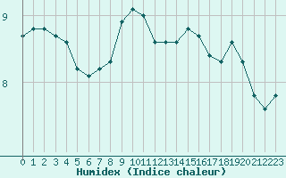 Courbe de l'humidex pour Ytteroyane Fyr