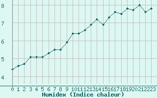 Courbe de l'humidex pour Payerne (Sw)