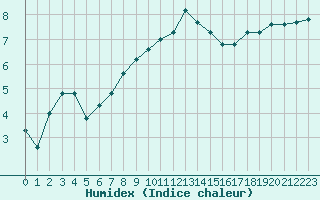 Courbe de l'humidex pour Glasgow (UK)