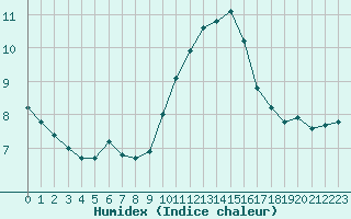 Courbe de l'humidex pour Cap Cpet (83)