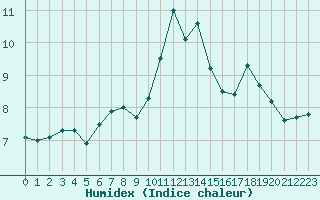 Courbe de l'humidex pour le bateau AMOUK52