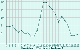 Courbe de l'humidex pour Zumarraga-Urzabaleta