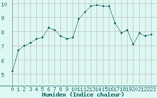 Courbe de l'humidex pour Reims-Prunay (51)