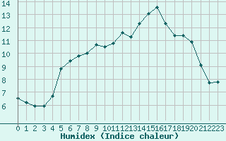 Courbe de l'humidex pour Lorient (56)