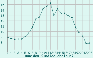 Courbe de l'humidex pour Kostelni Myslova