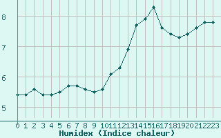 Courbe de l'humidex pour Poitiers (86)