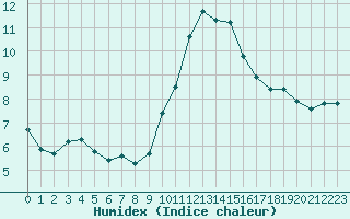 Courbe de l'humidex pour Beaucroissant (38)