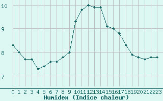 Courbe de l'humidex pour Aberdaron