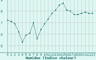 Courbe de l'humidex pour Saint-Sorlin-en-Valloire (26)