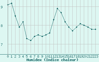 Courbe de l'humidex pour Plymouth (UK)