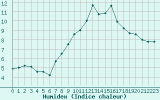 Courbe de l'humidex pour Weinbiet