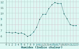 Courbe de l'humidex pour Neuville-de-Poitou (86)