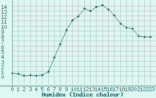 Courbe de l'humidex pour Berlin-Dahlem