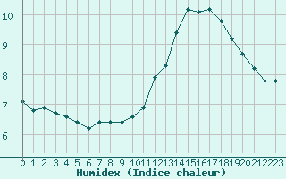 Courbe de l'humidex pour Ciudad Real (Esp)