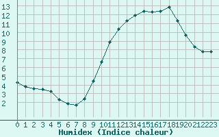 Courbe de l'humidex pour Albert-Bray (80)