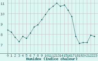 Courbe de l'humidex pour Envalira (And)