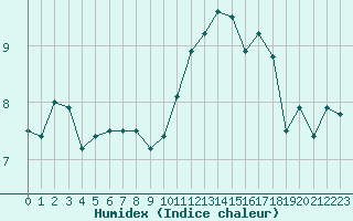 Courbe de l'humidex pour Charleville-Mzires (08)