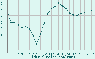 Courbe de l'humidex pour Beauvais (60)