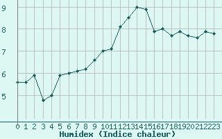 Courbe de l'humidex pour Pontoise - Cormeilles (95)