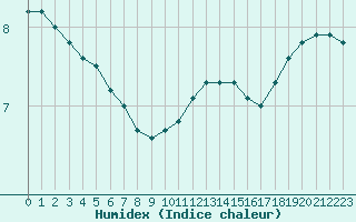 Courbe de l'humidex pour La Roche-sur-Yon (85)