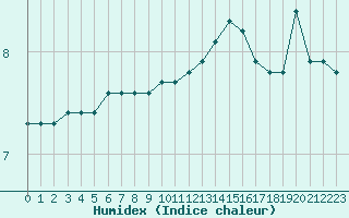 Courbe de l'humidex pour Le Mesnil-Esnard (76)