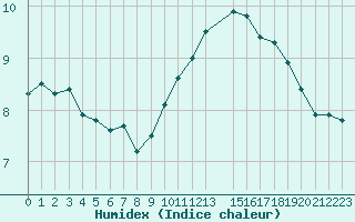 Courbe de l'humidex pour Cap de la Hague (50)