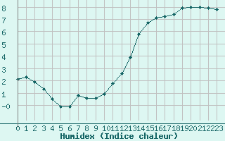 Courbe de l'humidex pour Alenon (61)