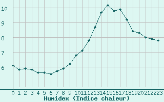 Courbe de l'humidex pour Glasgow (UK)