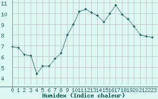 Courbe de l'humidex pour Thomastown