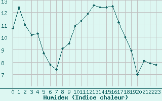 Courbe de l'humidex pour Bivio