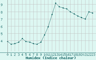 Courbe de l'humidex pour Spa - La Sauvenire (Be)