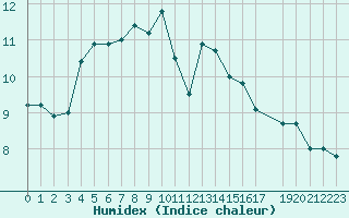 Courbe de l'humidex pour Zeebrugge