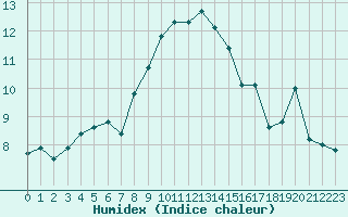 Courbe de l'humidex pour Les Eplatures - La Chaux-de-Fonds (Sw)