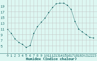 Courbe de l'humidex pour Beznau