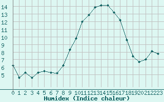 Courbe de l'humidex pour Westdorpe Aws