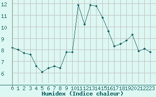 Courbe de l'humidex pour S. Giovanni Teatino