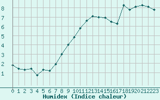 Courbe de l'humidex pour Namsskogan