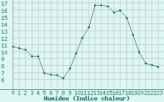 Courbe de l'humidex pour Saint-Michel-Mont-Mercure (85)