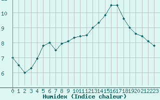 Courbe de l'humidex pour Florennes (Be)