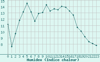 Courbe de l'humidex pour Abisko