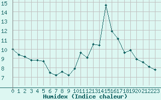 Courbe de l'humidex pour Locarno (Sw)