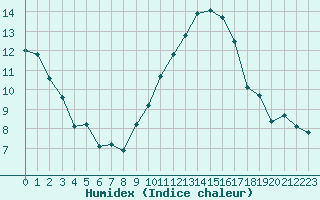 Courbe de l'humidex pour Albi (81)