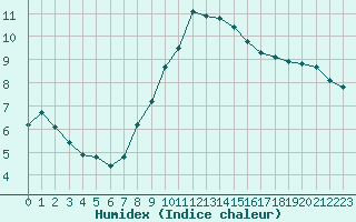 Courbe de l'humidex pour Constance (All)