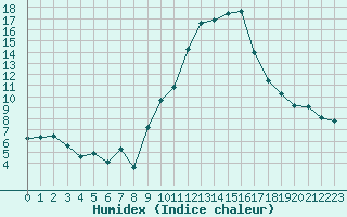 Courbe de l'humidex pour Sainte-Locadie (66)